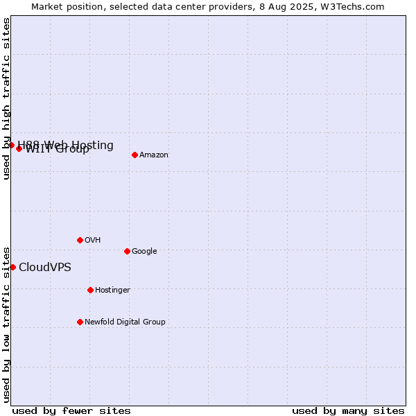 Market position of WIIT Group vs. CloudVPS vs. H88 Web Hosting