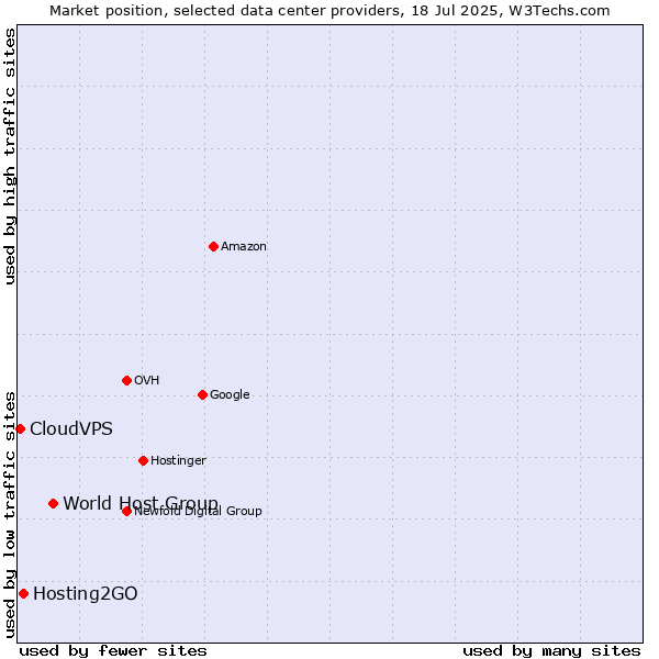 Market position of World Host Group vs. Hosting2GO vs. CloudVPS