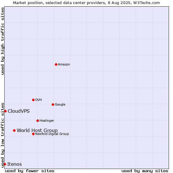 Market position of World Host Group vs. CloudVPS vs. Itenos