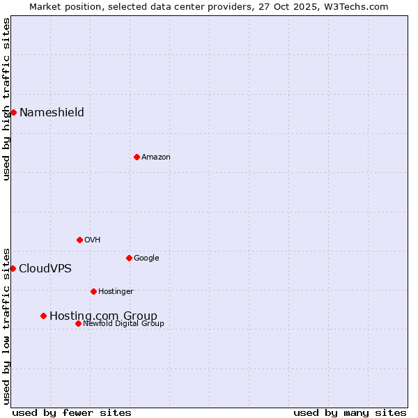 Market position of Hosting.com Group vs. Nameshield vs. CloudVPS