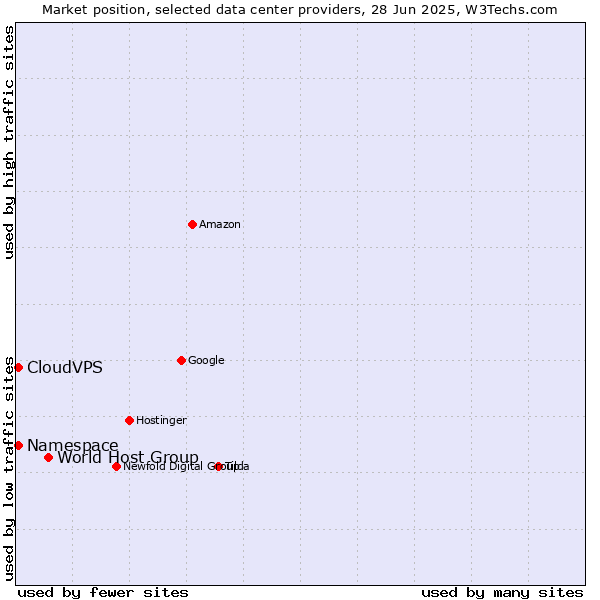 Market position of World Host Group vs. CloudVPS vs. Namespace