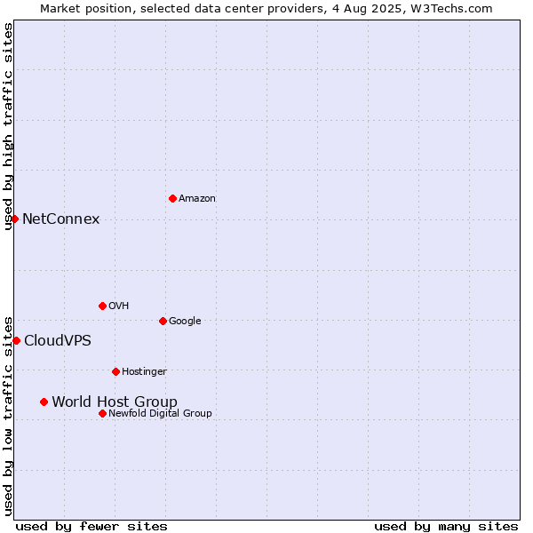Market position of World Host Group vs. CloudVPS vs. NetConnex
