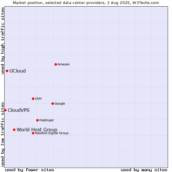Market position of World Host Group vs. UCloud vs. CloudVPS