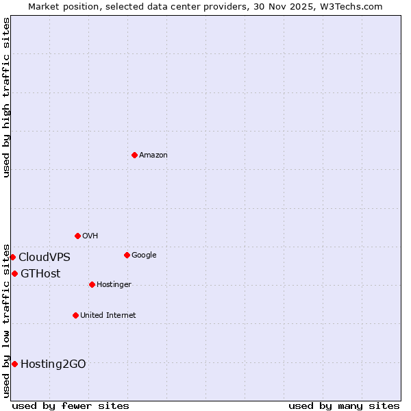 Market position of Hosting2GO vs. GTHost vs. CloudVPS