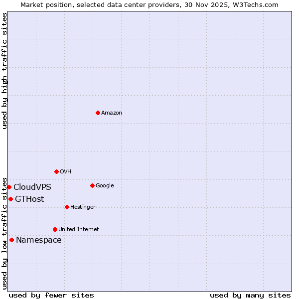 Market position of Namespace vs. GTHost vs. CloudVPS