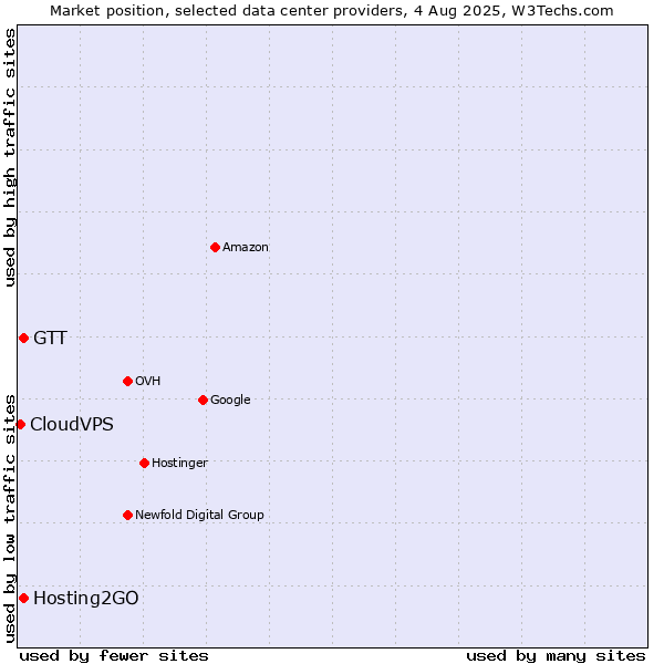 Market position of Hosting2GO vs. GTT vs. CloudVPS
