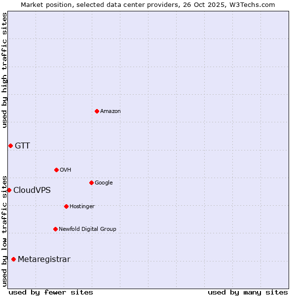 Market position of Metaregistrar vs. GTT vs. CloudVPS