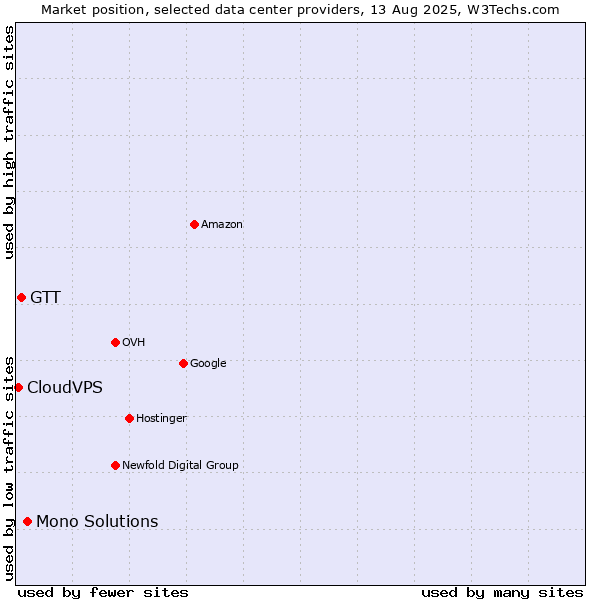 Market position of Mono Solutions vs. GTT vs. CloudVPS
