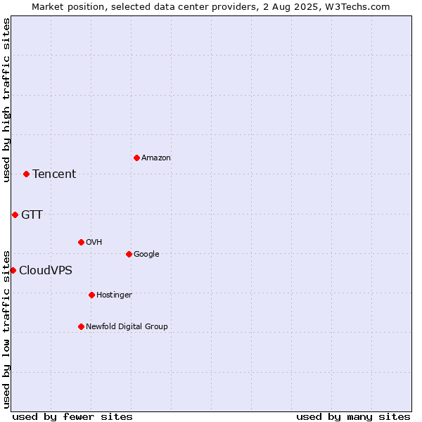 Market position of Tencent vs. GTT vs. CloudVPS
