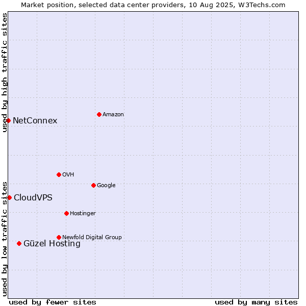 Market position of Güzel Hosting vs. CloudVPS vs. NetConnex