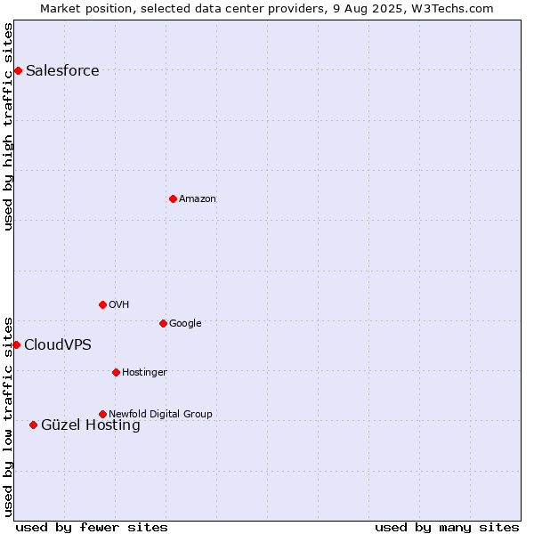 Market position of Güzel Hosting vs. Salesforce vs. CloudVPS