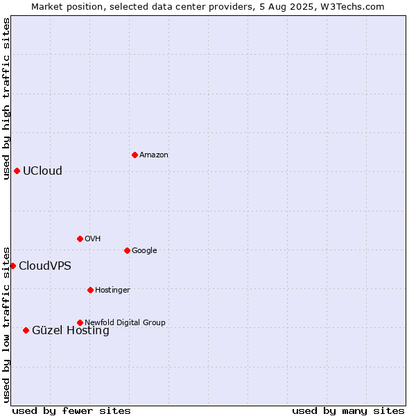Market position of Güzel Hosting vs. UCloud vs. CloudVPS