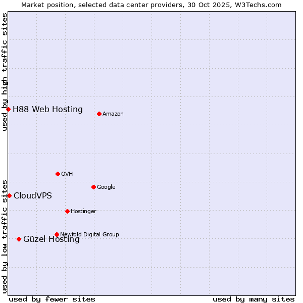 Market position of Güzel Hosting vs. CloudVPS vs. H88 Web Hosting