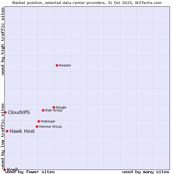 Market position of Hawk Host vs. CloudVPS vs. Kcell