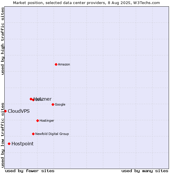 Market position of Hetzner vs. Hostpoint vs. CloudVPS