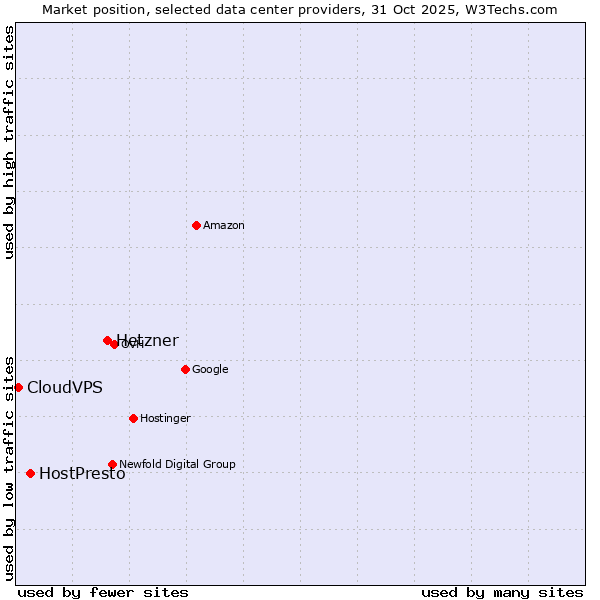 Market position of Hetzner vs. HostPresto vs. CloudVPS
