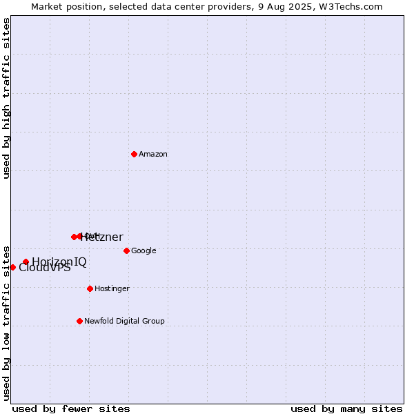 Market position of Hetzner vs. HorizonIQ vs. CloudVPS