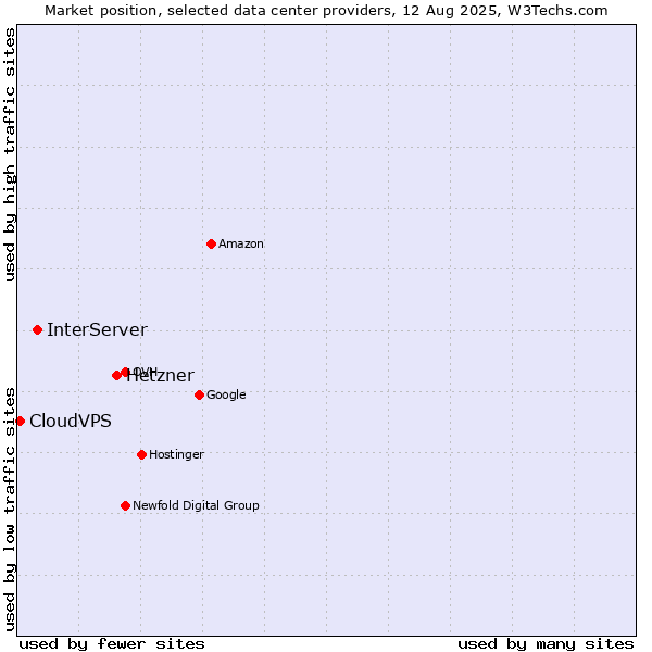 Market position of Hetzner vs. InterServer vs. CloudVPS