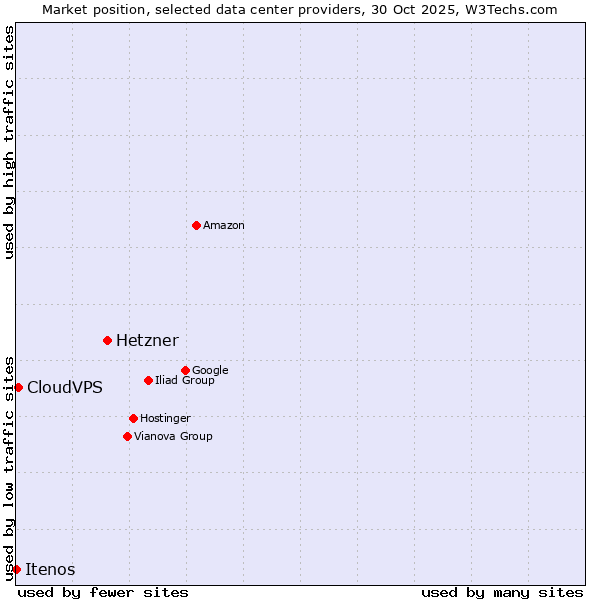 Market position of Hetzner vs. CloudVPS vs. Itenos