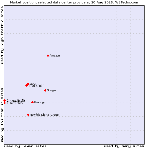 Market position of Hetzner vs. CloudVPS vs. LiveDNS