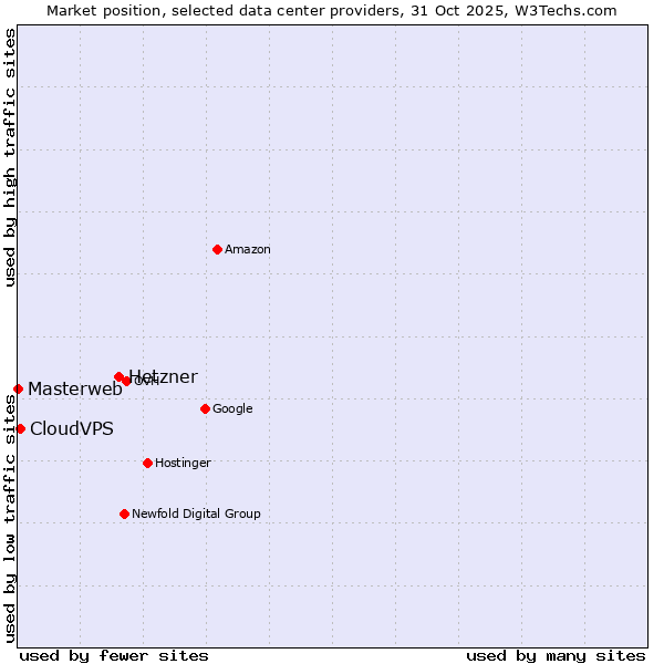 Market position of Hetzner vs. CloudVPS vs. Masterweb