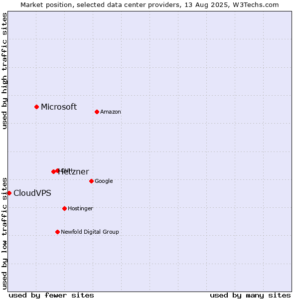 Market position of Hetzner vs. Microsoft vs. CloudVPS