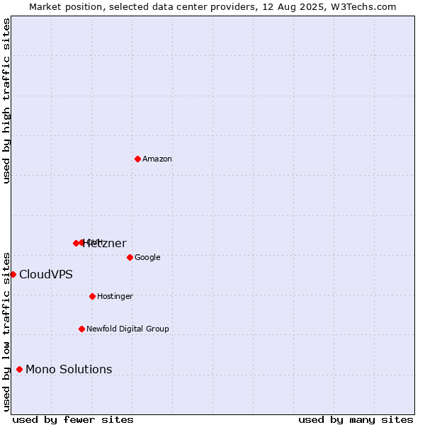 Market position of Hetzner vs. Mono Solutions vs. CloudVPS