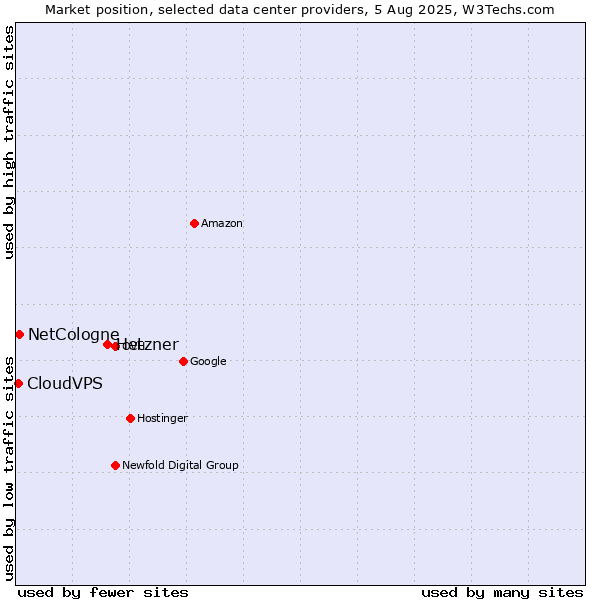 Market position of Hetzner vs. NetCologne vs. CloudVPS