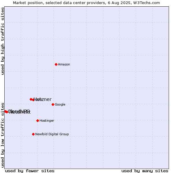 Market position of Hetzner vs. Netdirekt vs. CloudVPS