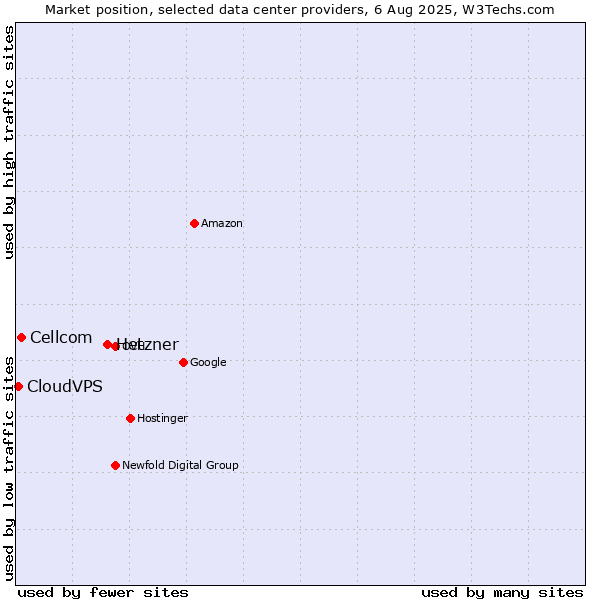 Market position of Hetzner vs. Cellcom vs. CloudVPS