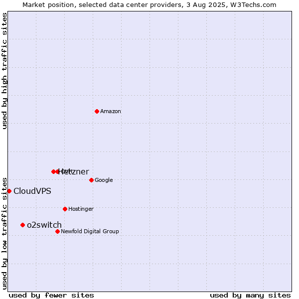 Market position of Hetzner vs. o2switch vs. CloudVPS