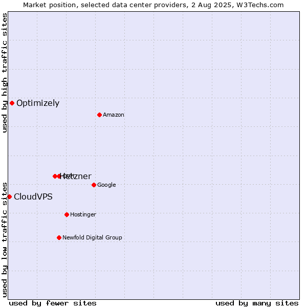Market position of Hetzner vs. Optimizely vs. CloudVPS