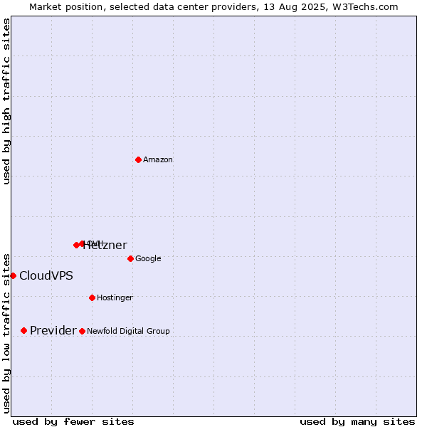 Market position of Hetzner vs. Previder vs. CloudVPS