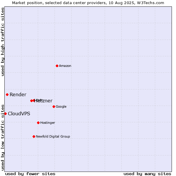 Market position of Hetzner vs. Render vs. CloudVPS