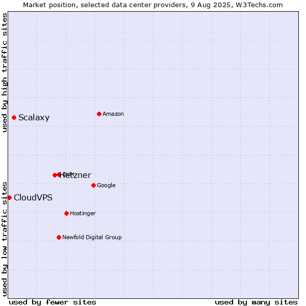Market position of Hetzner vs. Scalaxy vs. CloudVPS