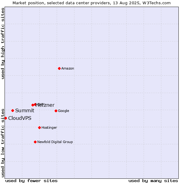 Market position of Hetzner vs. Summit vs. CloudVPS