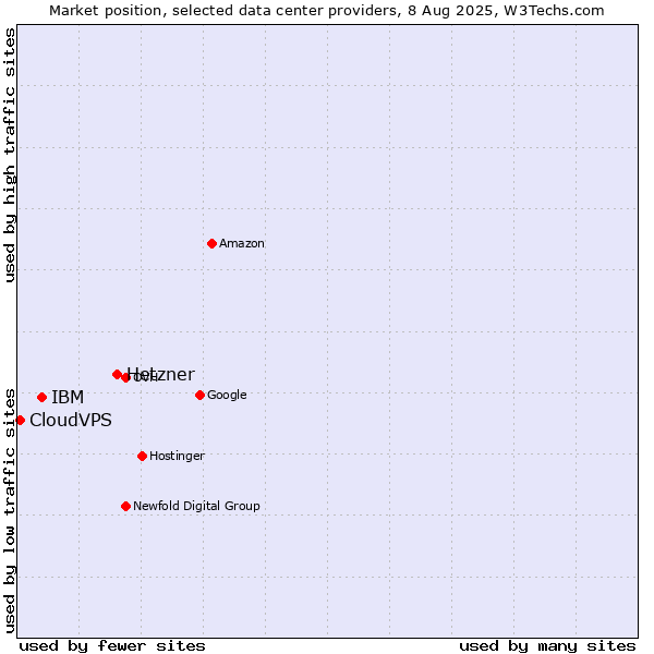 Market position of Hetzner vs. IBM vs. CloudVPS
