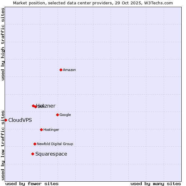 Market position of Hetzner vs. Squarespace vs. CloudVPS