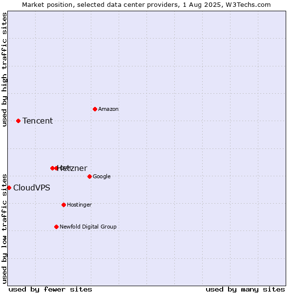 Market position of Hetzner vs. Tencent vs. CloudVPS