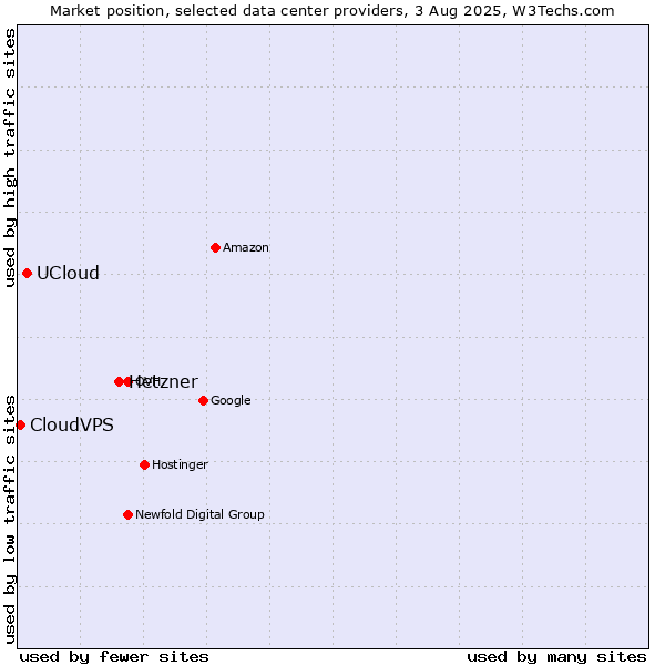 Market position of Hetzner vs. UCloud vs. CloudVPS