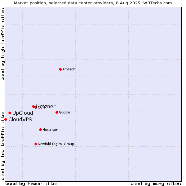 Market position of Hetzner vs. UpCloud vs. CloudVPS