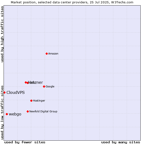 Market position of Hetzner vs. webgo vs. CloudVPS