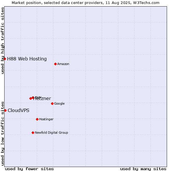 Market position of Hetzner vs. CloudVPS vs. H88 Web Hosting
