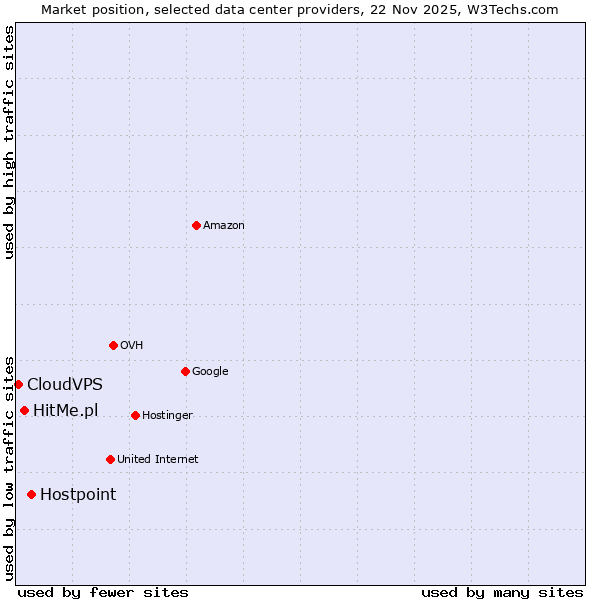 Market position of Hostpoint vs. HitMe.pl vs. CloudVPS