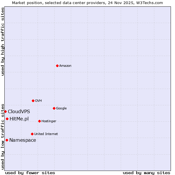 Market position of HitMe.pl vs. Namespace vs. CloudVPS