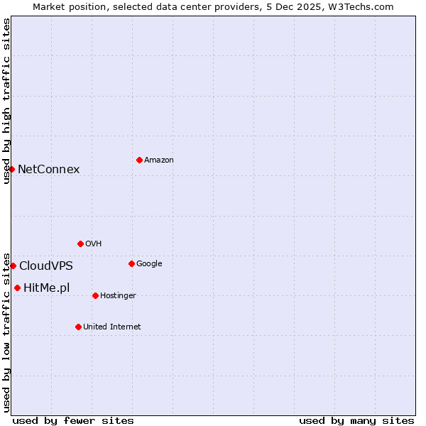 Market position of HitMe.pl vs. CloudVPS vs. NetConnex