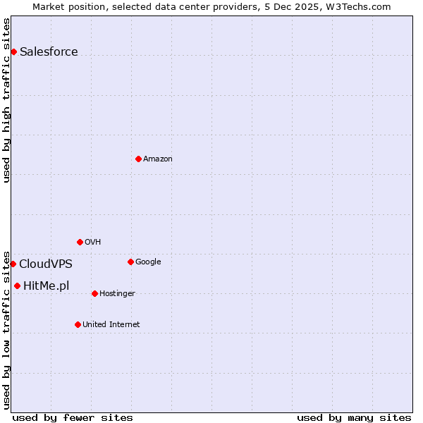Market position of HitMe.pl vs. Salesforce vs. CloudVPS