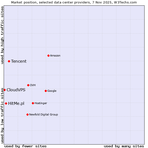 Market position of Tencent vs. HitMe.pl vs. CloudVPS