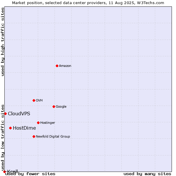 Market position of HostDime vs. CloudVPS vs. Kcell