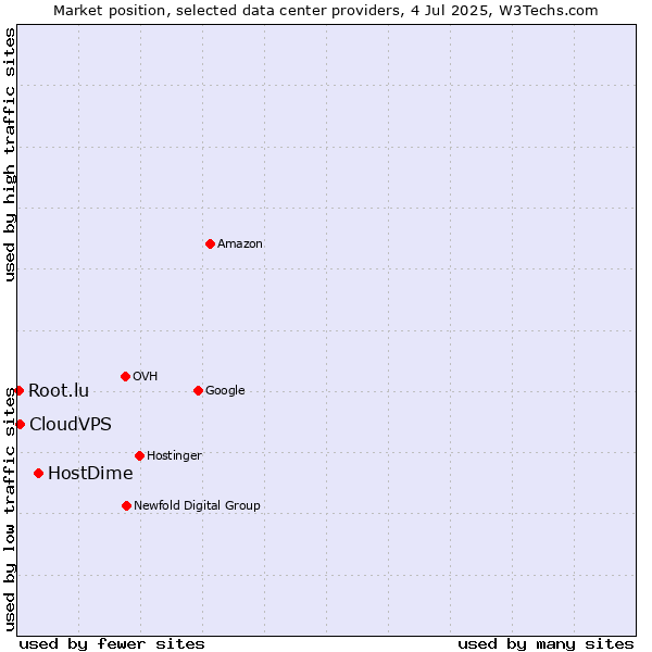 Market position of HostDime vs. CloudVPS vs. Root.lu